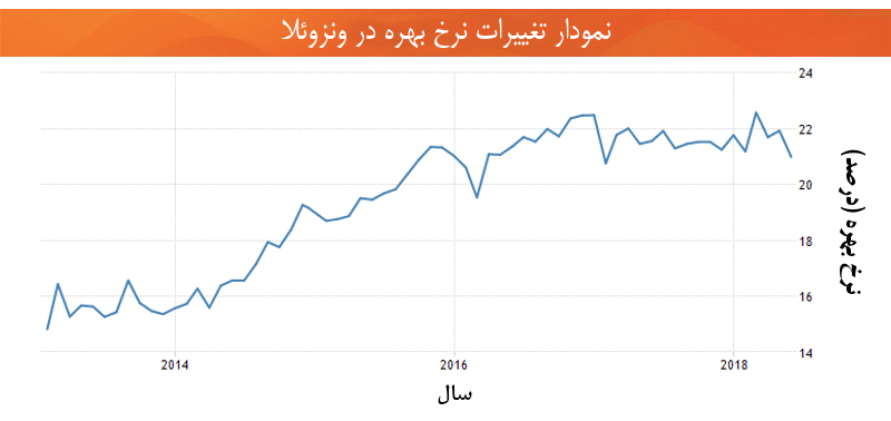 اقتصاد ونزوئلا تغییرات نرخ بهره