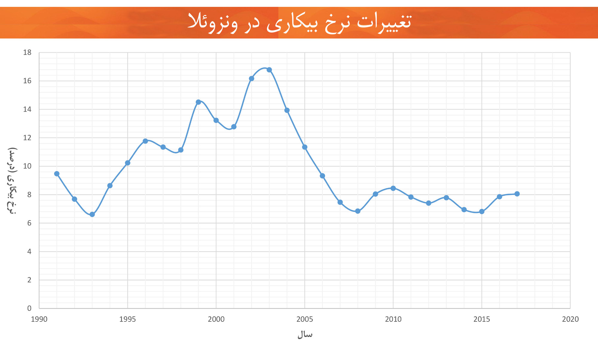 اقتصاد ونزوئلا نرخ بیکاری ونزوئلا