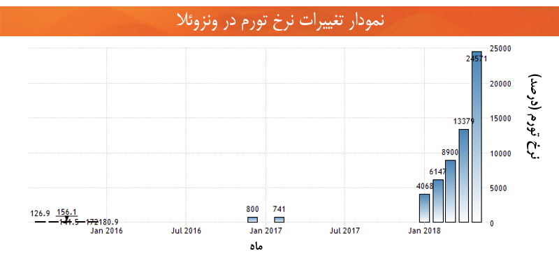 اقتصاد ونزوئلا نرخ تورم