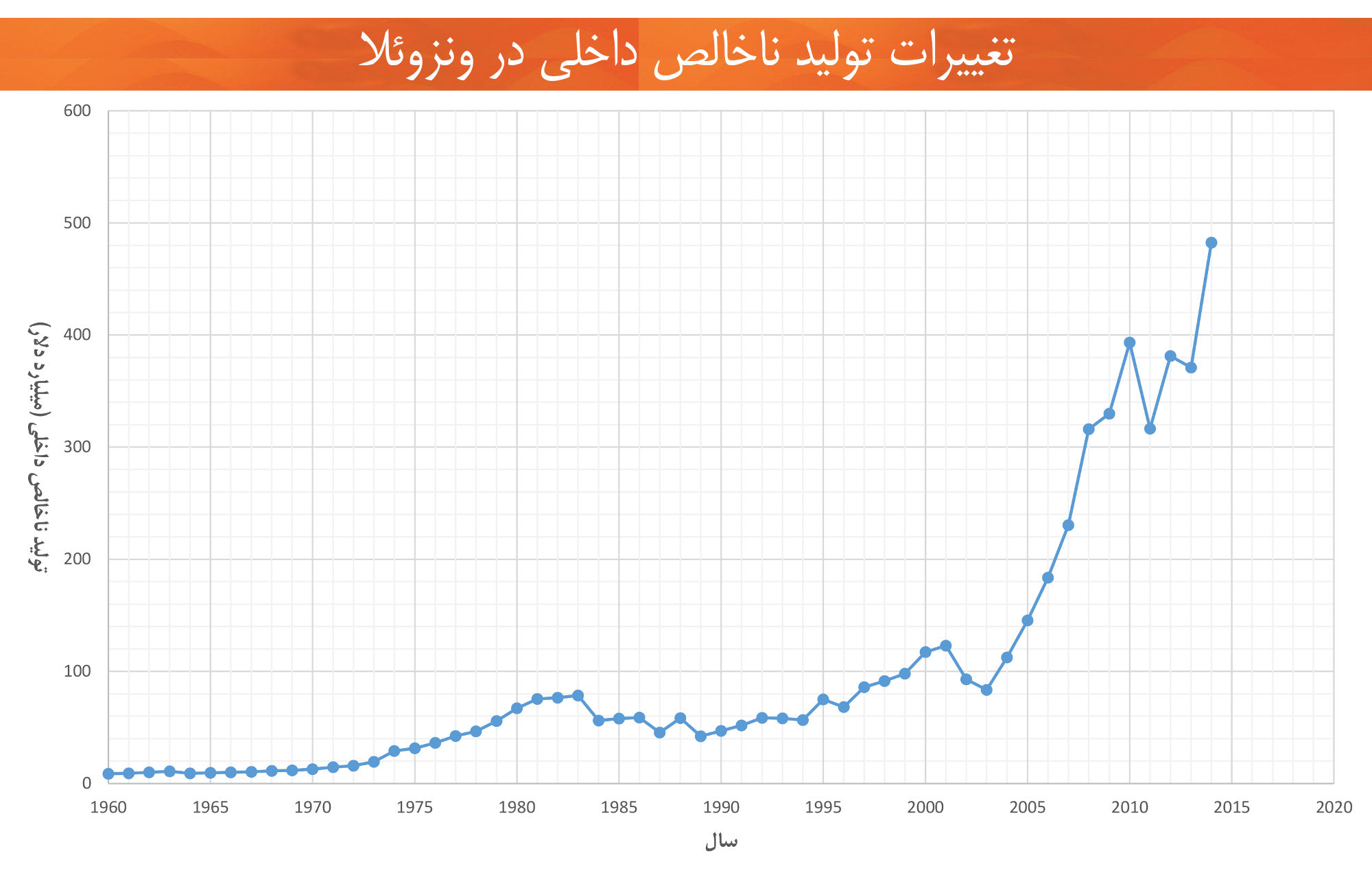 اقتصاد ونزوئلا نمودار تولید ناخالص داخلی