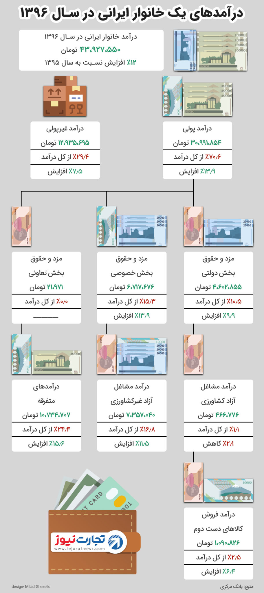 درآمد خانوار ۹۶ 1