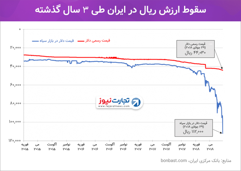 سقوط ارزش ریال در ایران طی 3 سال 2