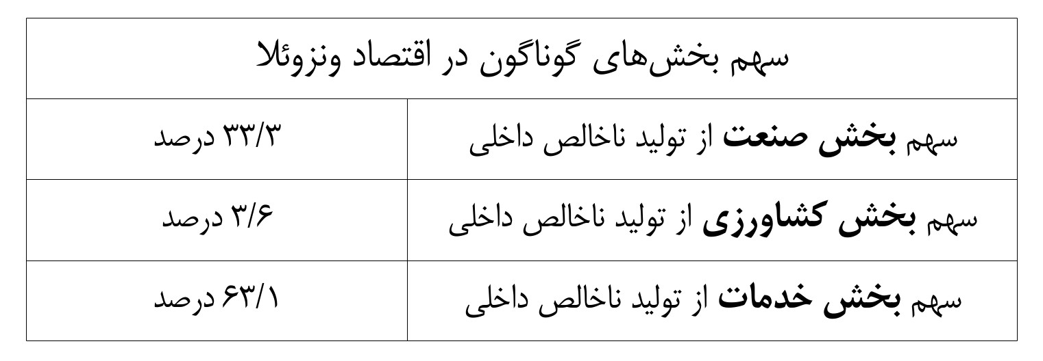 اقتصاد ونزوئلا سهم بخش‌های گوناگون