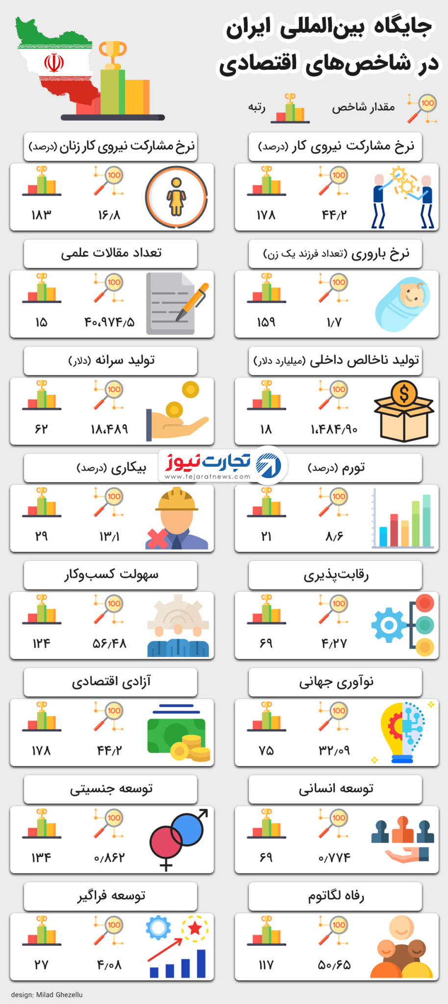 شاخص‌های اقتصادی