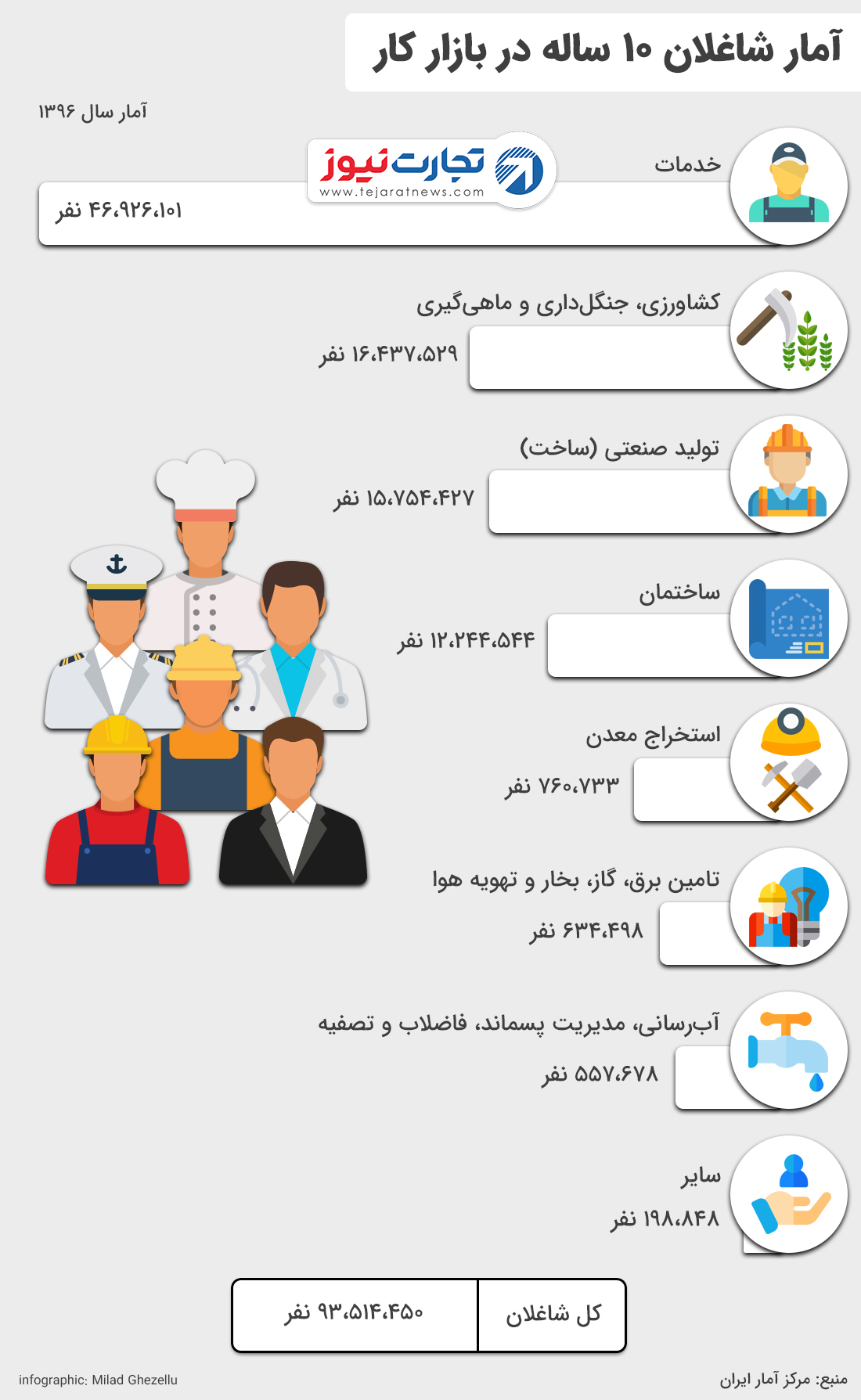 شاغلان ۱۰ ساله در بازار کار 1