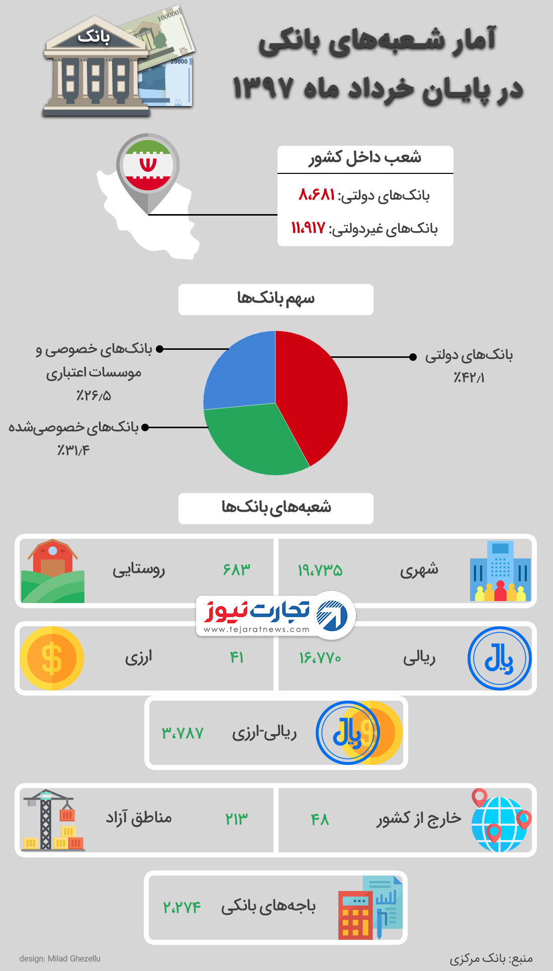 شعبه بانک خرداد ۹۷ 2