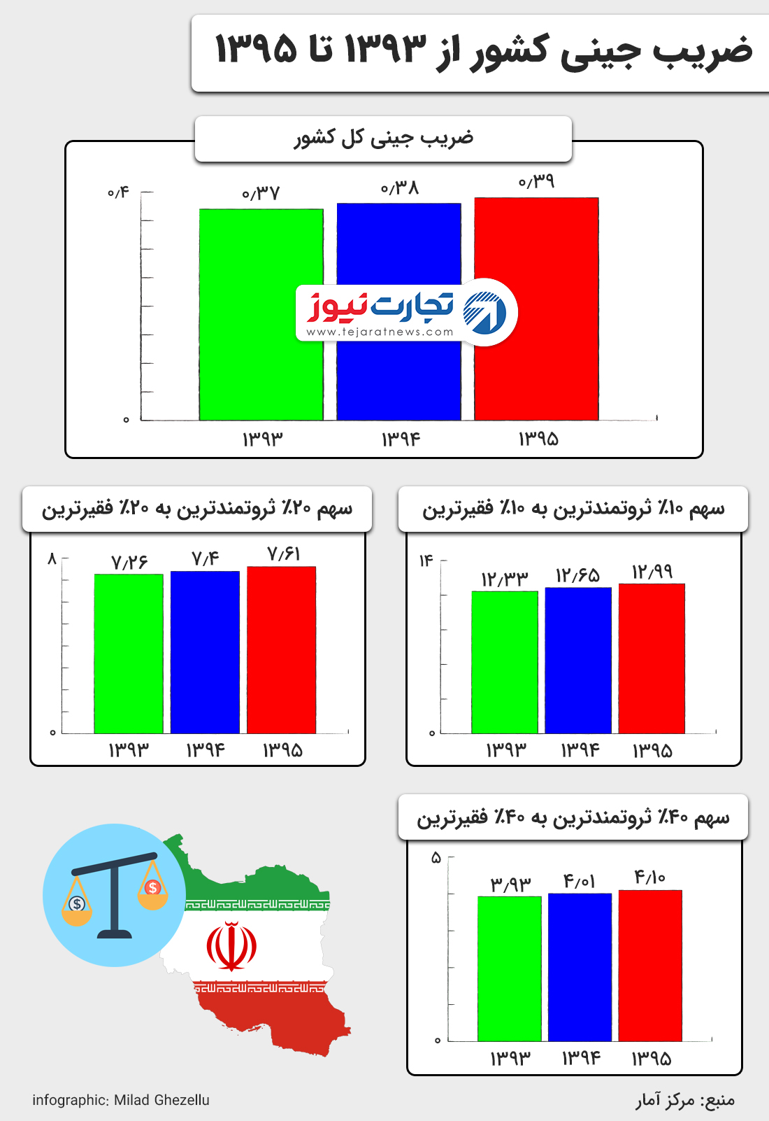 ضریب جینی