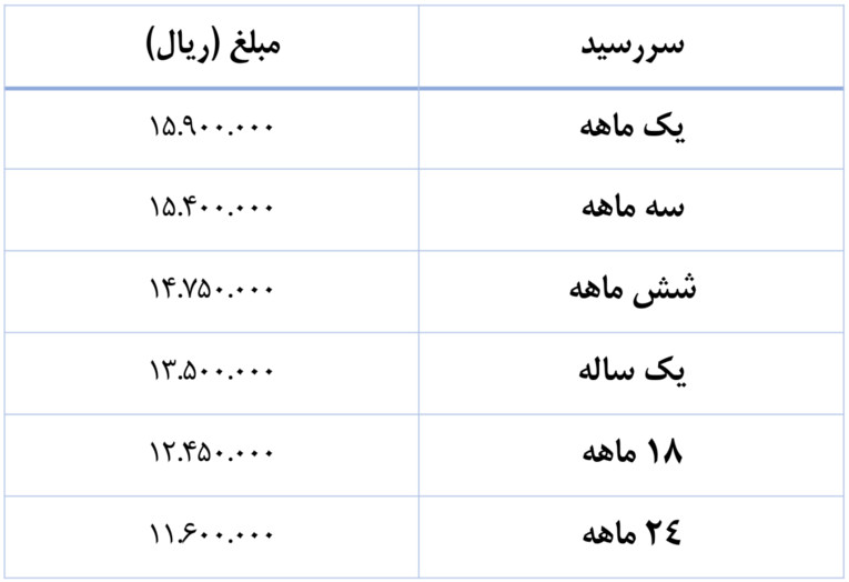پیش فروش سکه بانک مرکزی طرح دوم