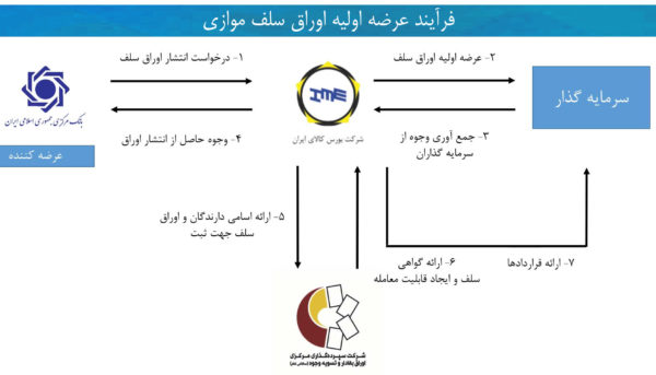 پیش‌فروش سکه بانک مرکزی فرآیند عرضه اوراق سلف