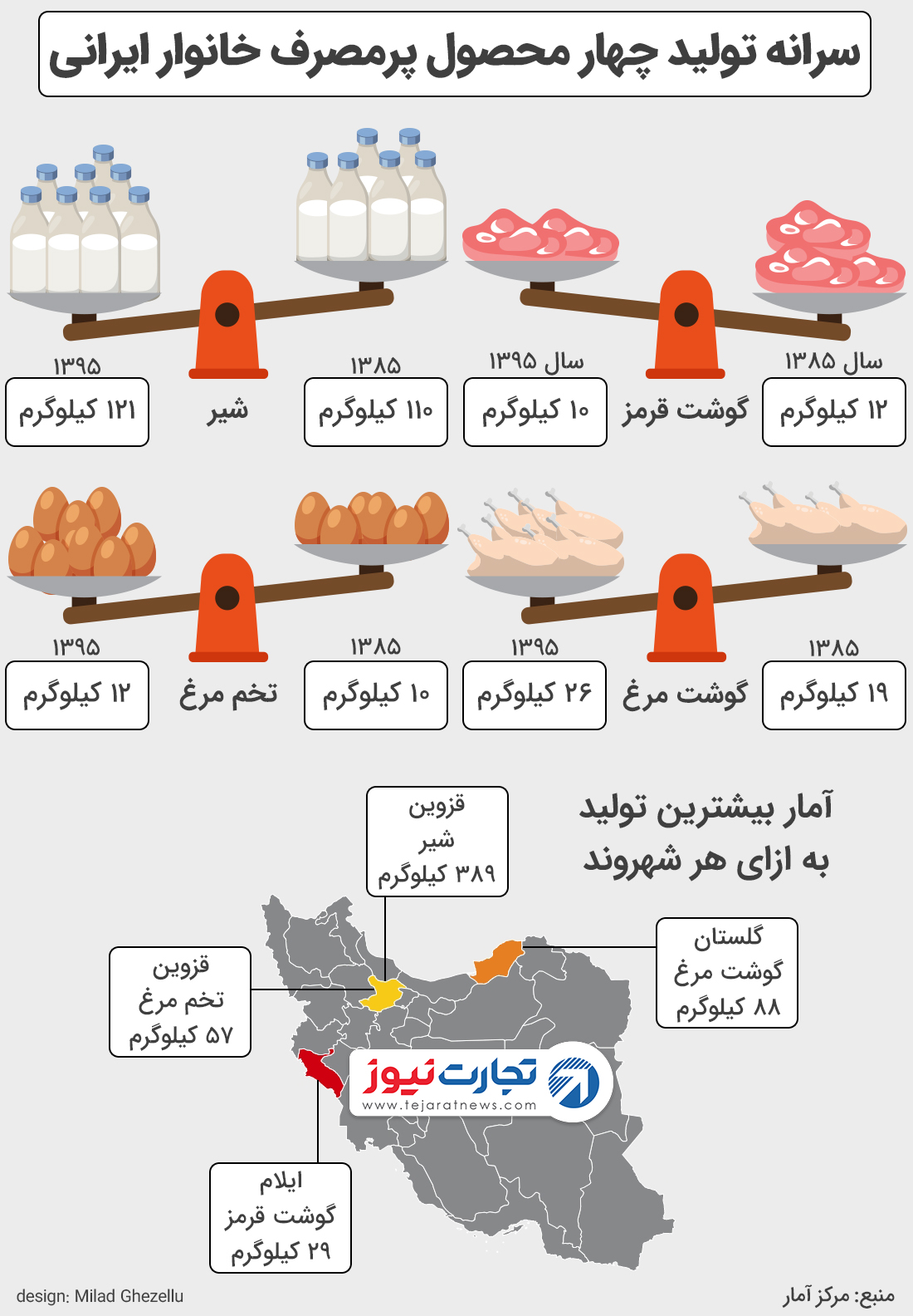 مواد غذایی پرمصرف ایران 1