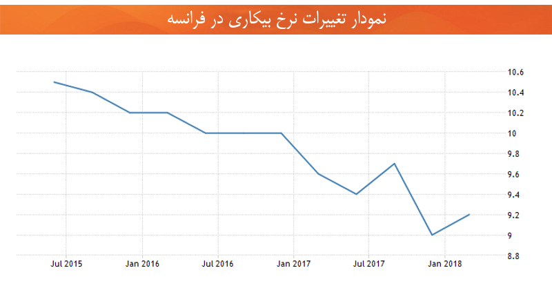 اقتصاد فرانسه نرخ بیکاری