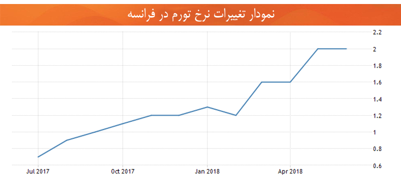 اقتصاد فرانسه نرخ تورم