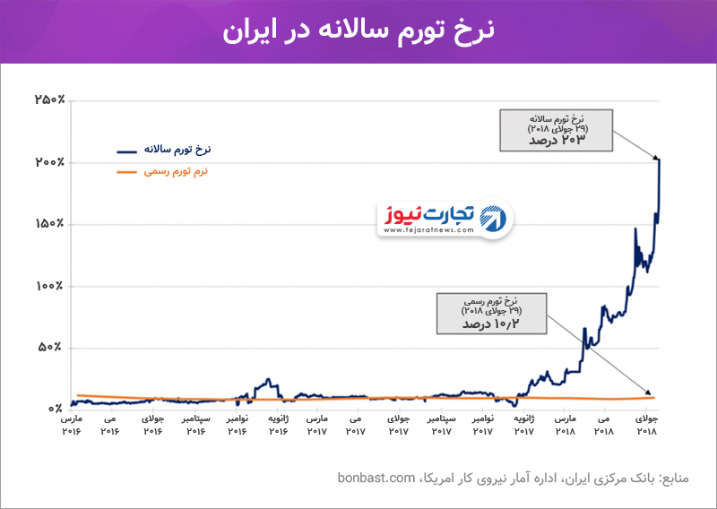 نرخ تورم سالانه در ایران