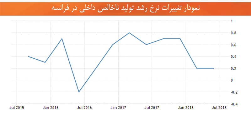 اقتصاد فرانسه نرخ رشد تولید ناخالص داخلی