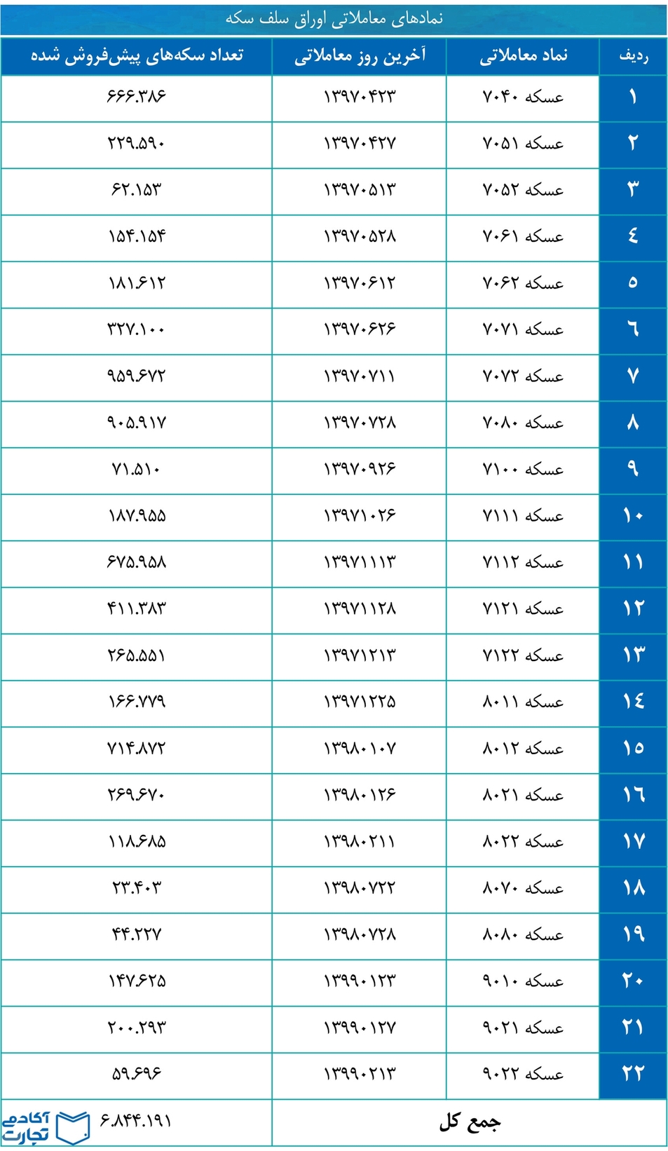 پیش‌فروش سکه بانک مرکزی نماد‌های معاملاتی اوراق سلف