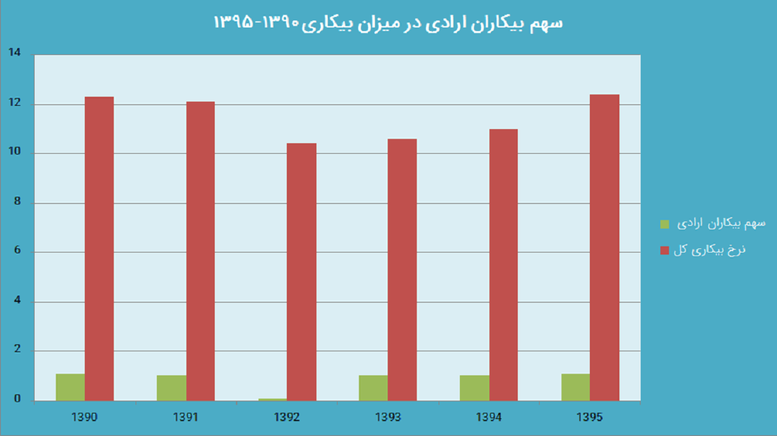 نمودار بیکاران ارادی