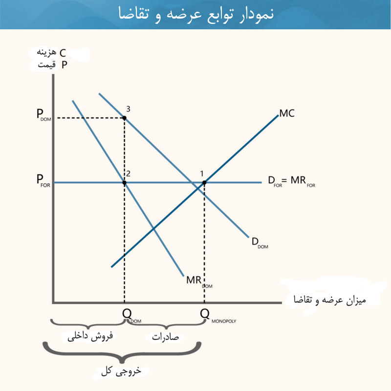 عرضه و تقاضا دامپینگ چیست