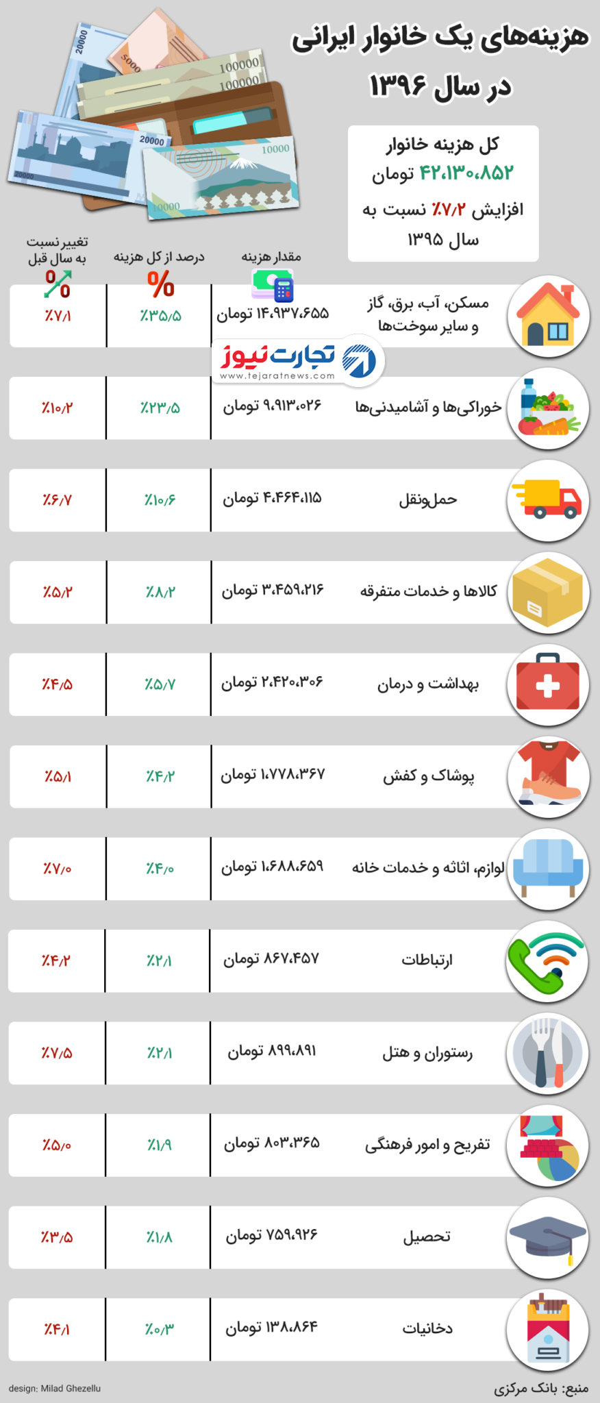 هزینه خانوار ۹۶ 2