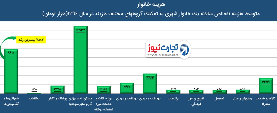 هزینهه