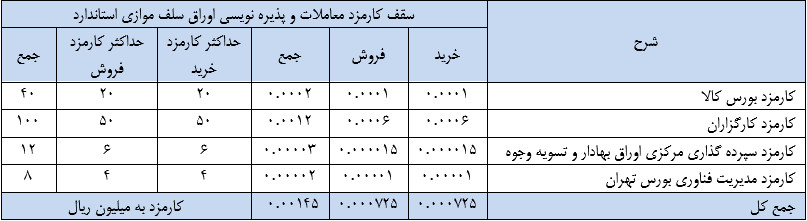پیش‌فروش سکه بانک مرکزی کارمزد استاندارد