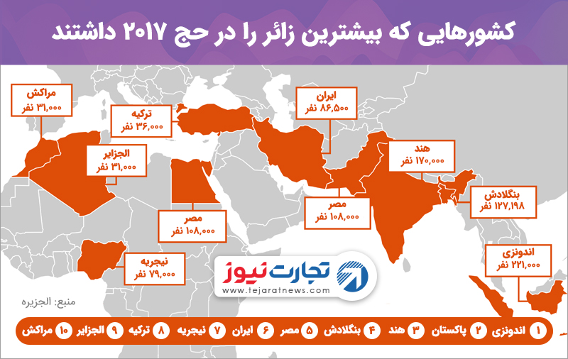 کدام کشورها بیشترین زائران حج را دارند؟