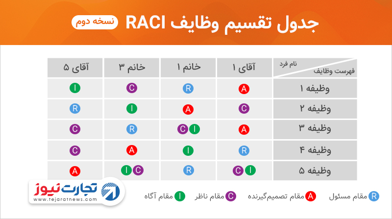 مدل RACI تقسیم وظایف