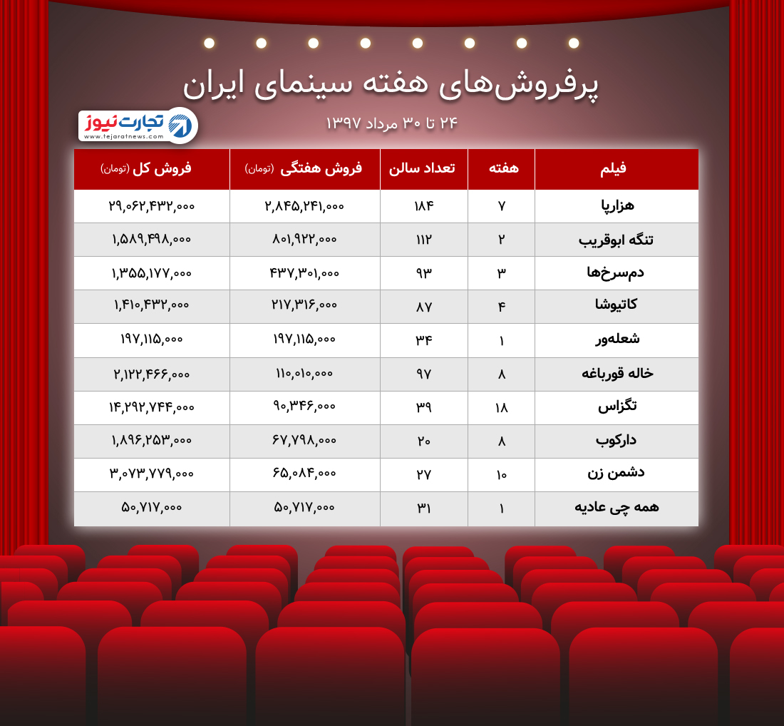 آمار فروش سینمای ایران ۲۴ ۳۰ مرداد ۹۷