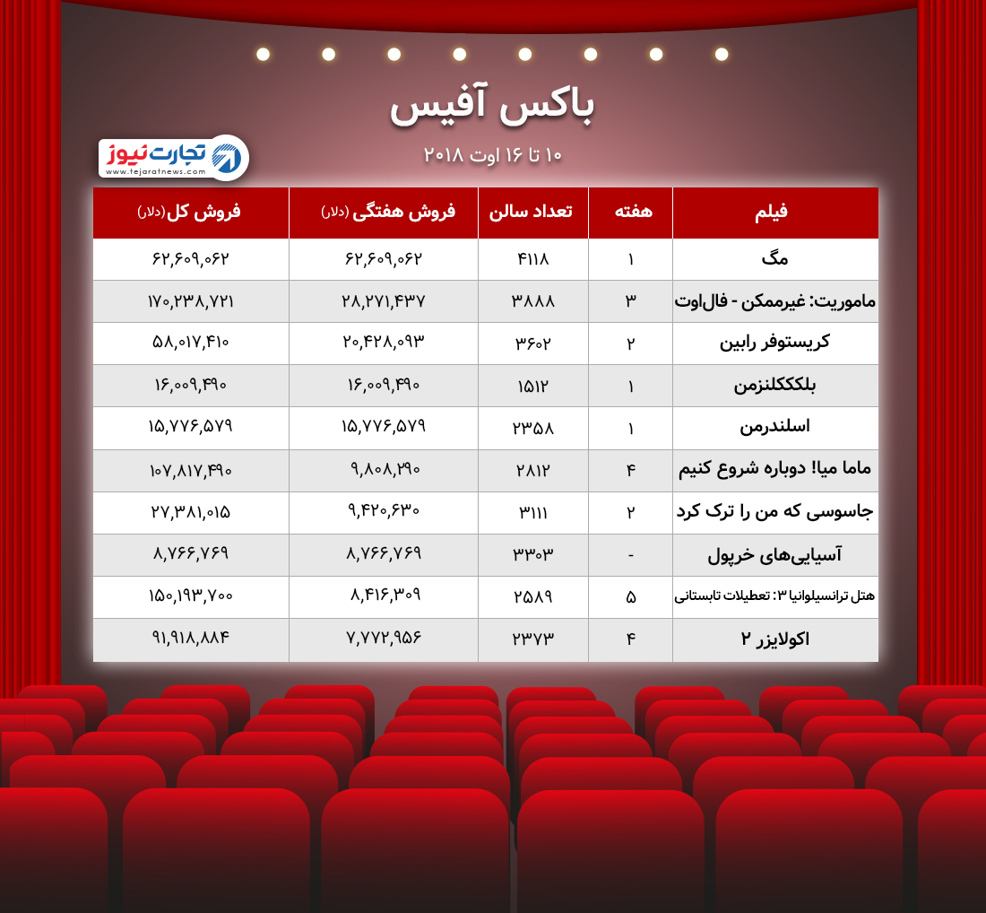 باکس آفیس ۱۰ ۱۶ اوت ۲۰۱۸