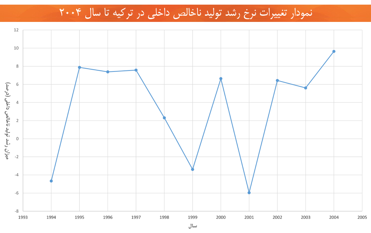 اقتصاد ترکیه نمودار تغییرات نرخ رشد تولید ناخالص داخلی تا 2004