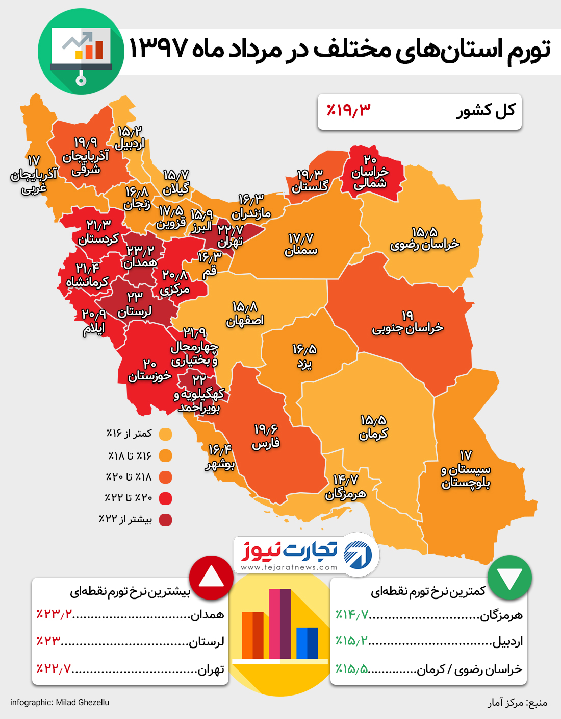 تورم استانها مرداد ۹۷