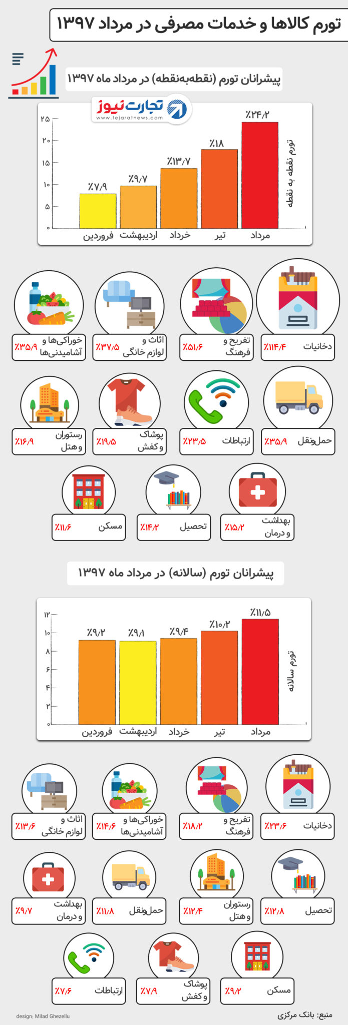 تورم مرداد ۹۷ بانک مرکزی