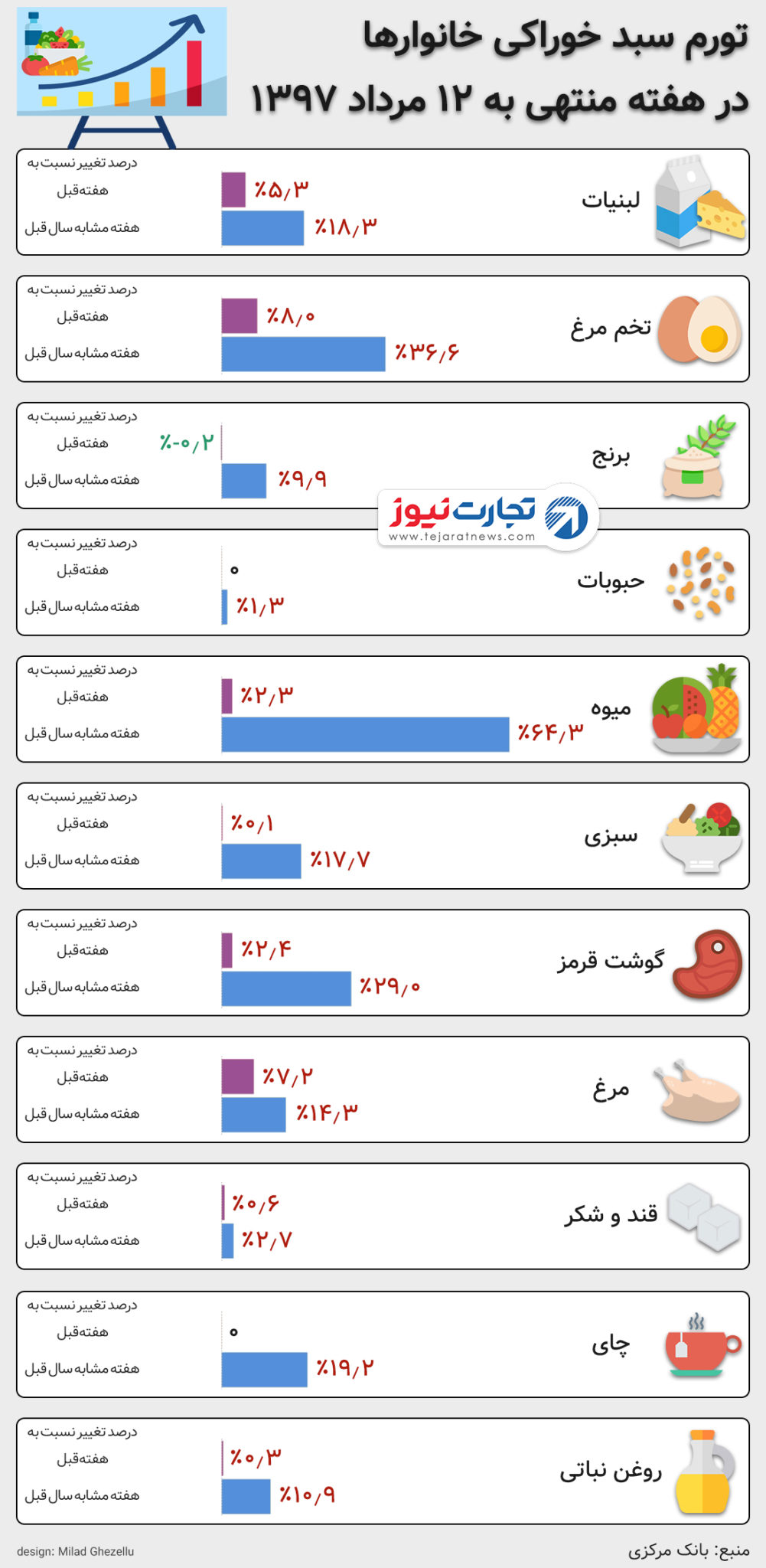 تورم مواد خوراکی 1