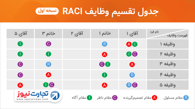 مدل RACI تقسیم وظایف