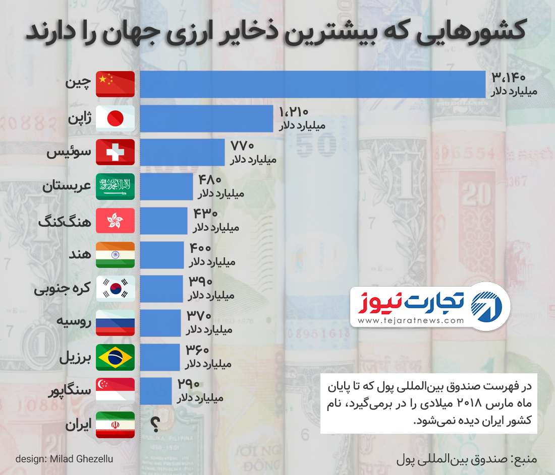 ذخایر ارزی 1