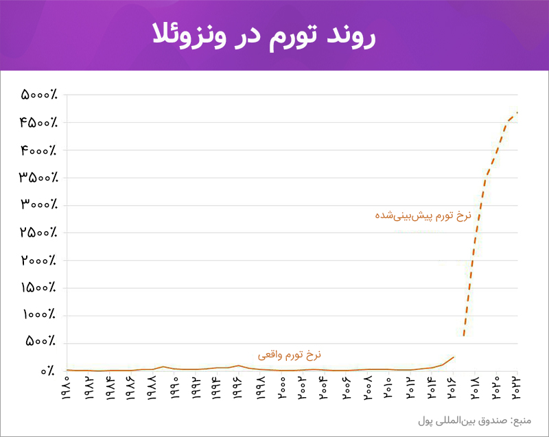 روند تورم در ونزوئلا