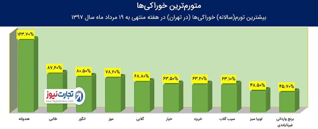 سالانه