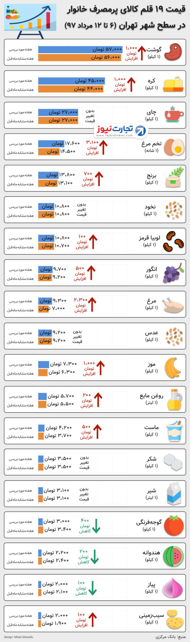 قیمت خوراکی ها 1