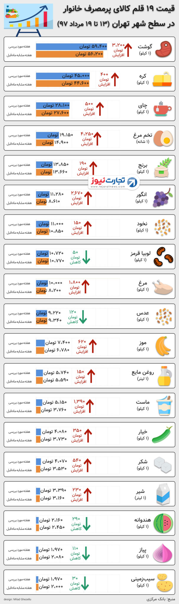 قیمت خوراکی ها ۱۹ مرداد 1