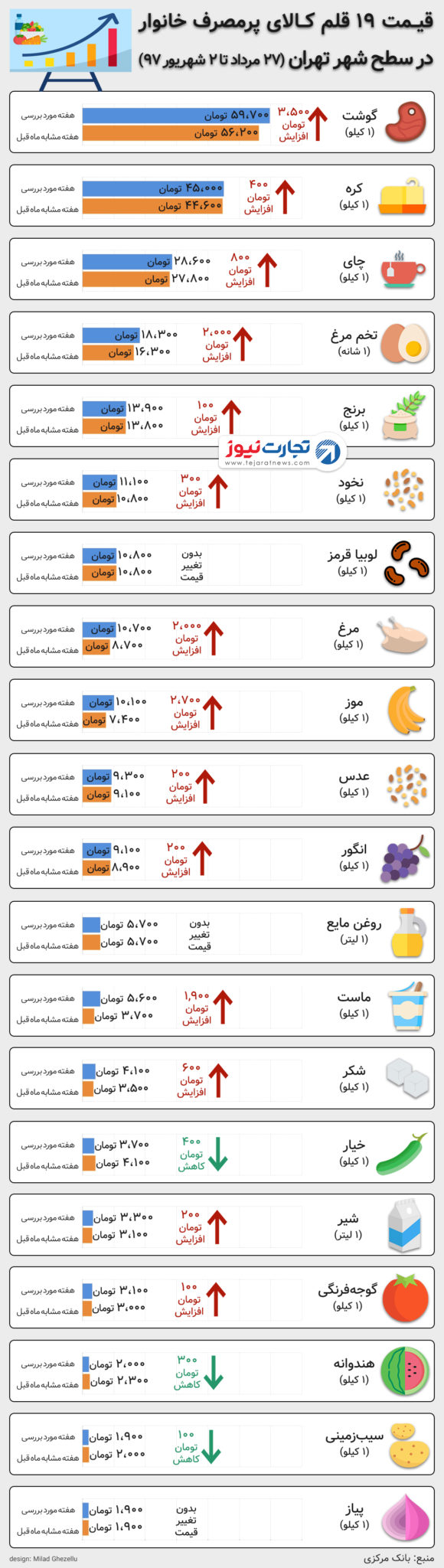 قیمت خوراکی ها ۲ شهریور