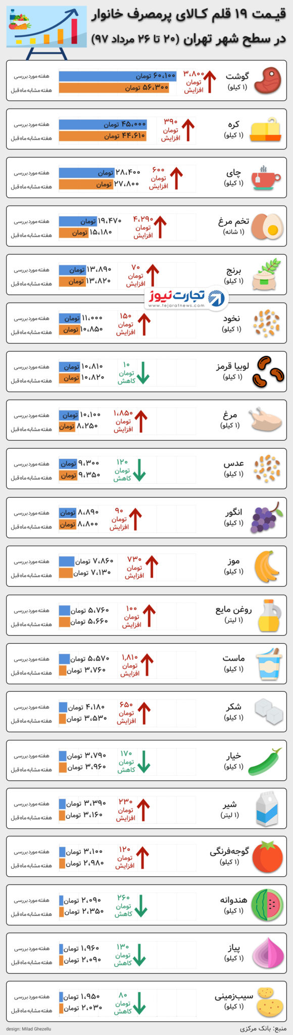 قیمت خوراکی ها ۲۶ مرداد