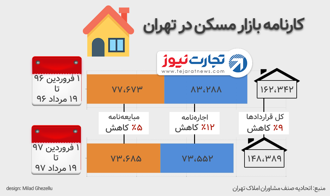 مسکن تهران ۹۶ و ۹۷ 1