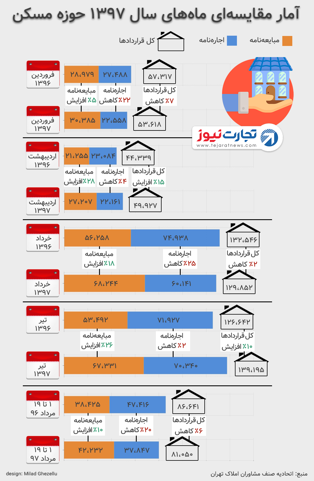 مسکن ماهانه کشور ۹۶ و ۹۷ 2