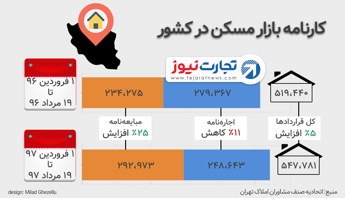 مسکن کشور ۹۶ و ۹۷ 1