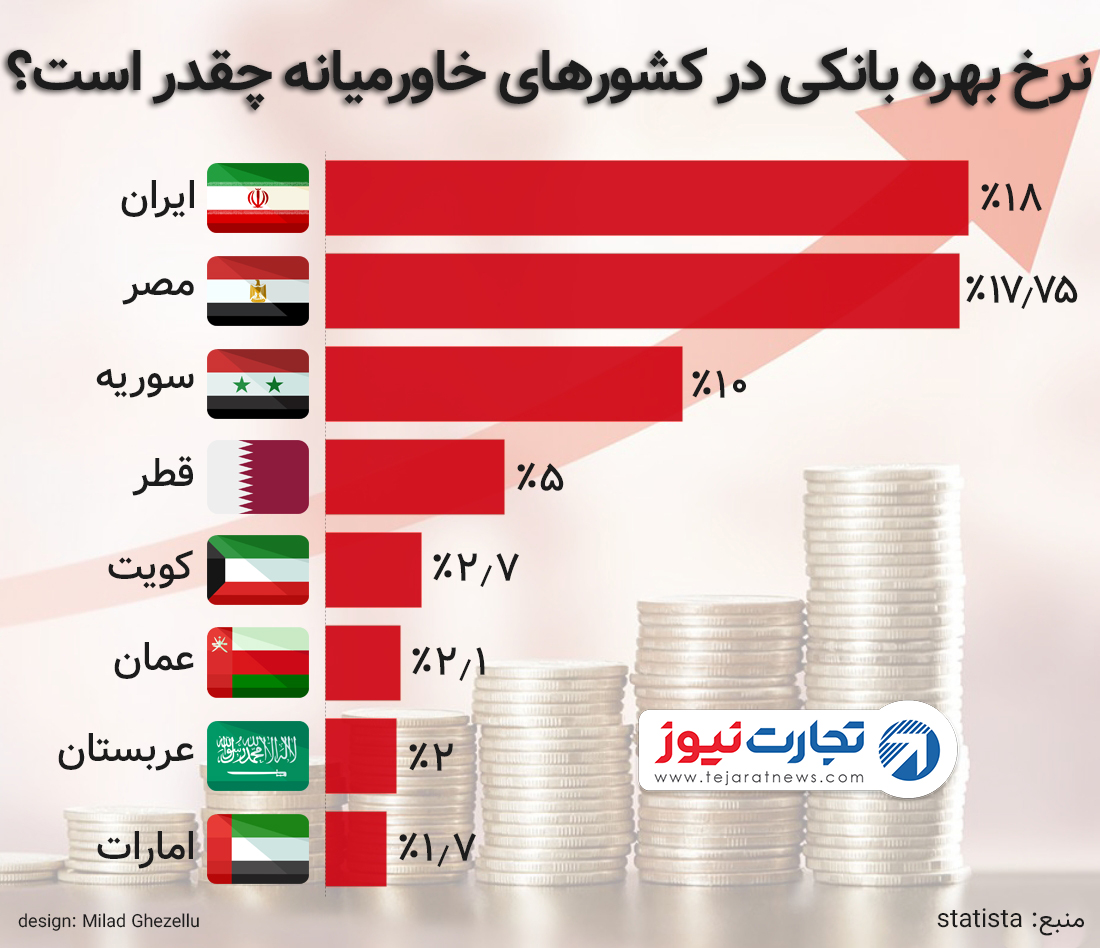 نرخ بهره در خاورمیانه 2