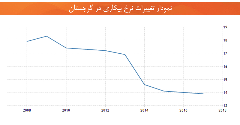 اقتصاد گرجستان نمودار تغییرات نرخ بیکاری