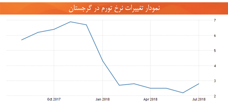 اقتصاد گرجستان نرخ تورم