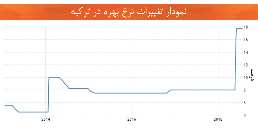 اقتصاد ترکیه نمودار تغییرات نرخ بهره