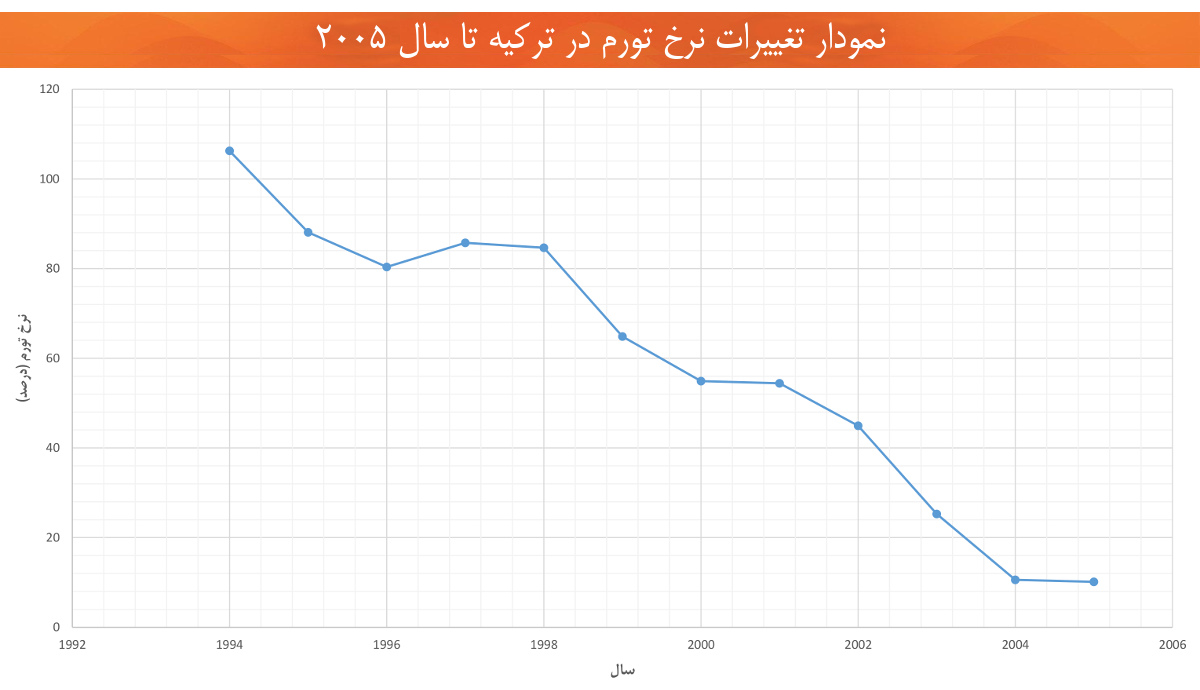 اقتصاد ترکیه نرخ تورم تا سال 2005