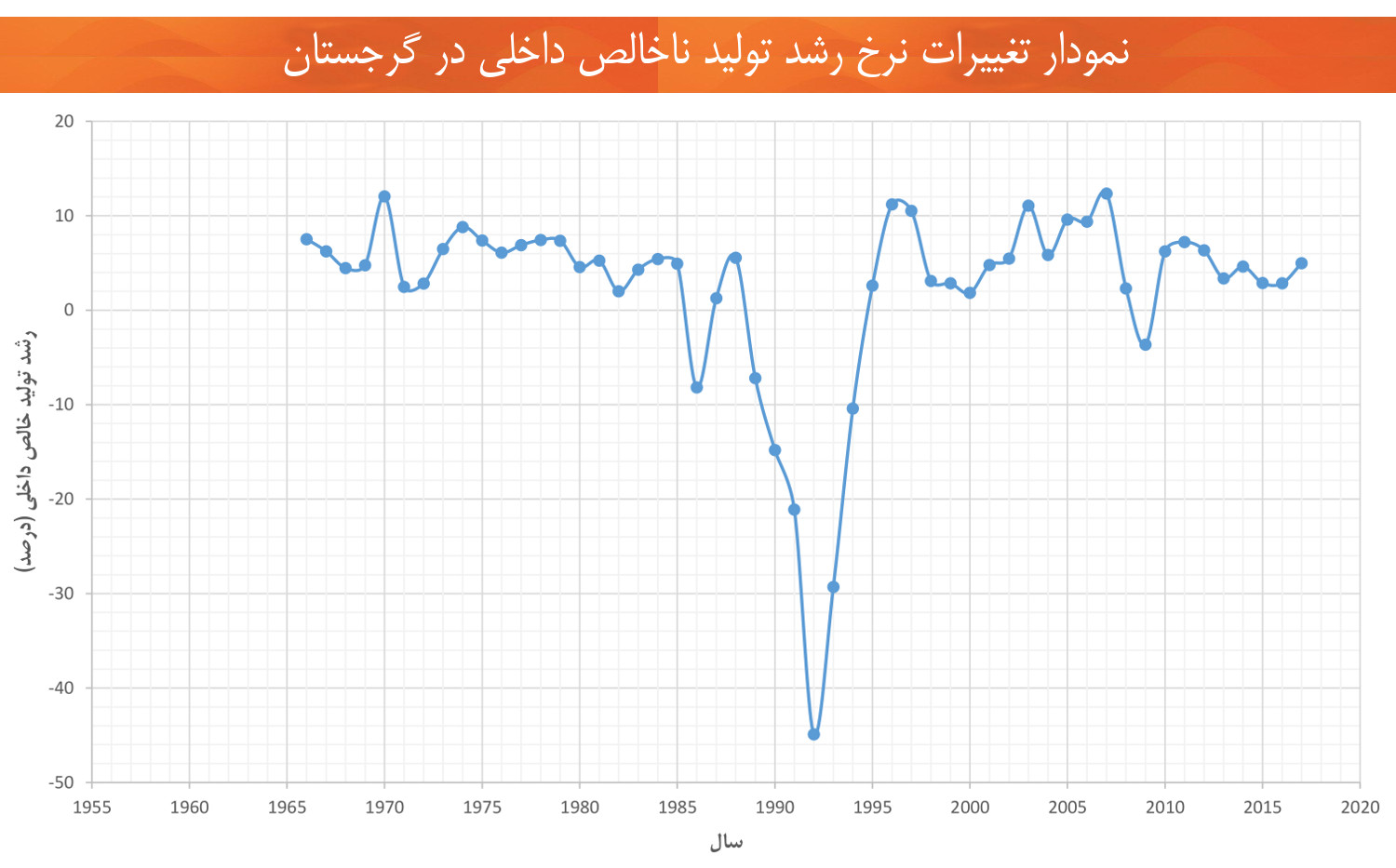 اقتصاد گرجستان نمودار تغییرات تولید ناخالص داخلی