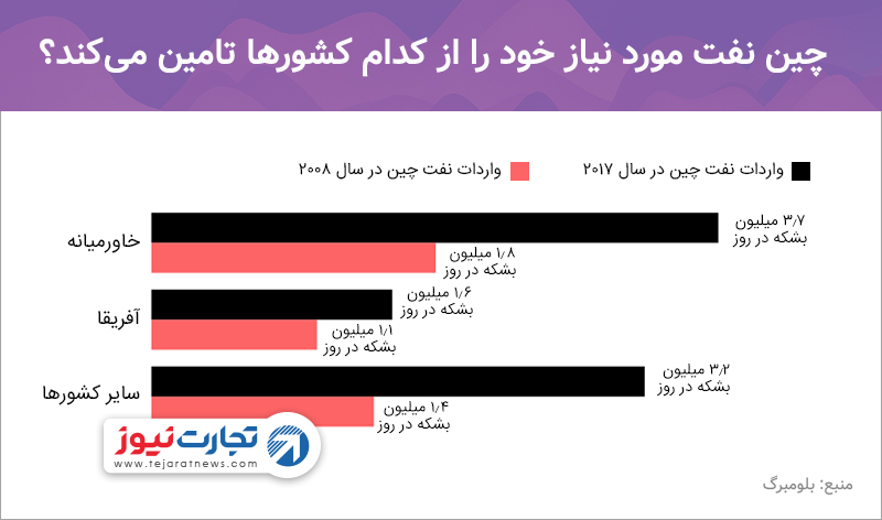 چین نفت مورد نیاز خود را از کدام